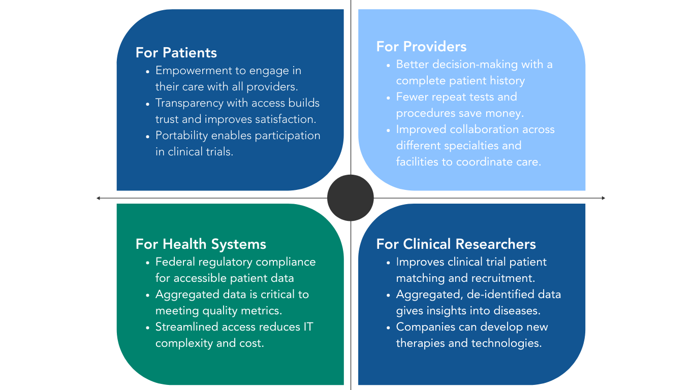Healthcare Data Accessibility