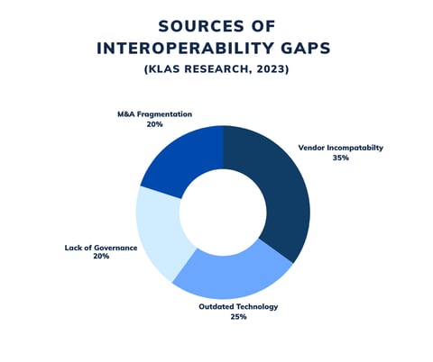 Healthcare Interoperability Gaps